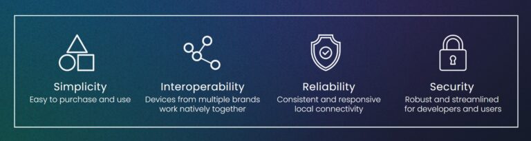 Matter: C'est à quel point la nouvelle norme de maison intelligente sera ingénieuse 2 C'est ainsi que la CSA responsable décrit la nouvelle matière standard. (Photo : Alliance des normes de connectivité)