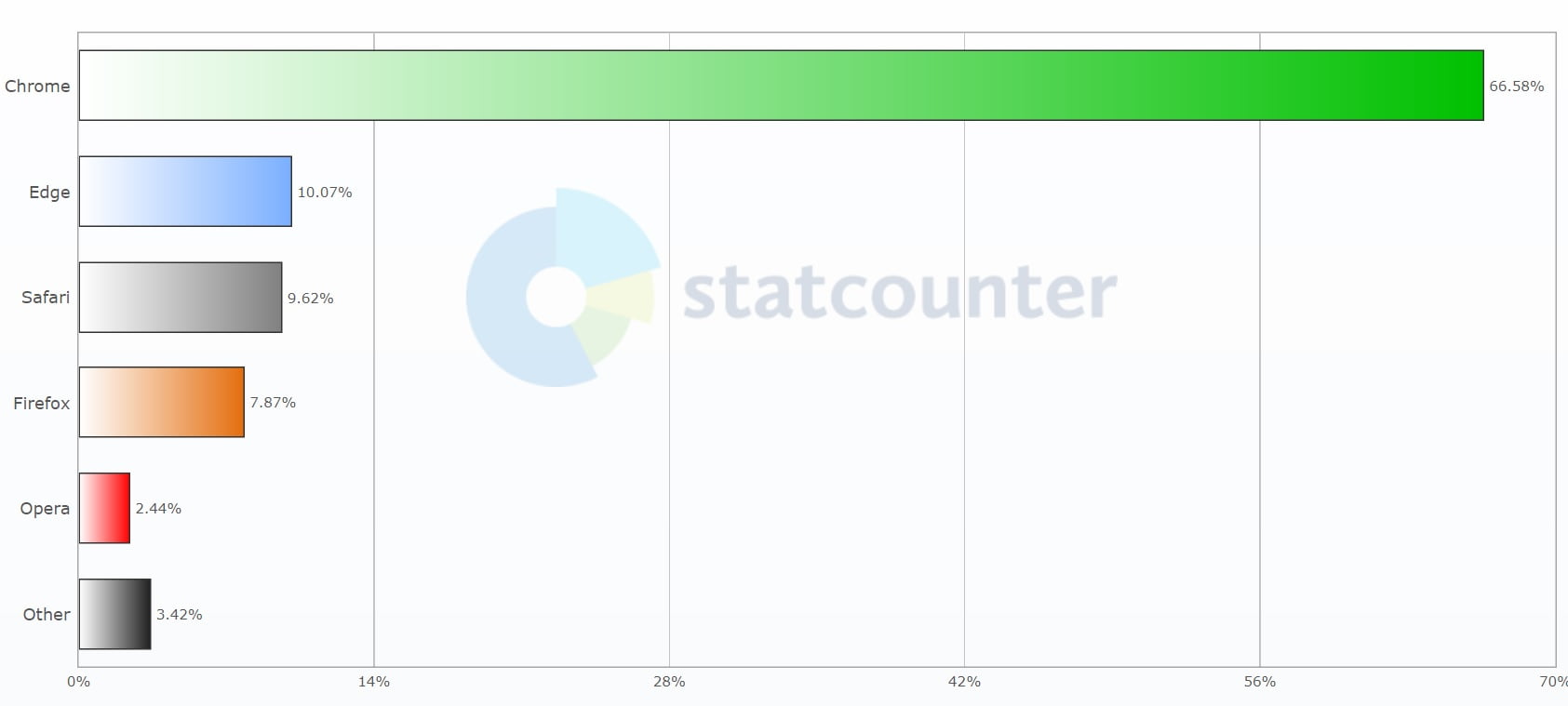 Microsoft Edge surpasse Safari et se place comme le deuxième navigateur le plus utilisé 2 Graphique StatCounter montrant Microsoft Edge à la deuxième place avec une part de 10 %