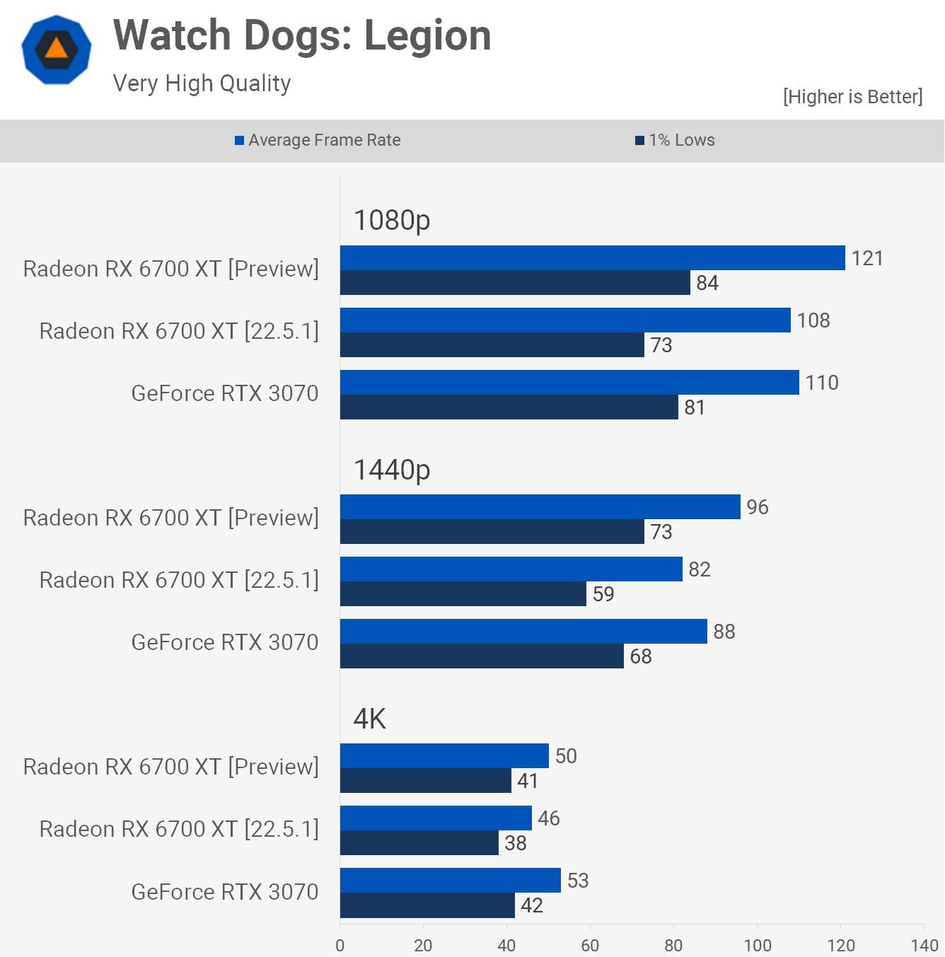 Radeon Preview Driver 2022 boost de performances ou pas