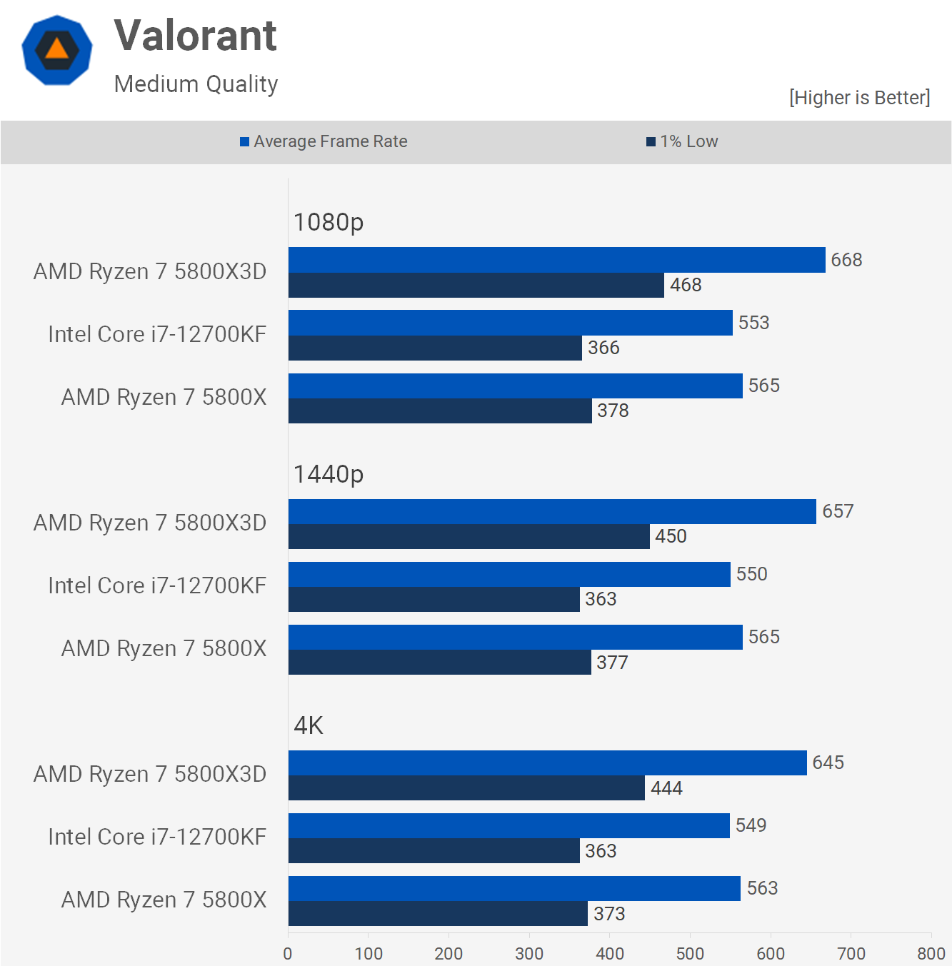 Ryzen 7 5800X3D vs Core i7 12700KF meilleur processeur pour