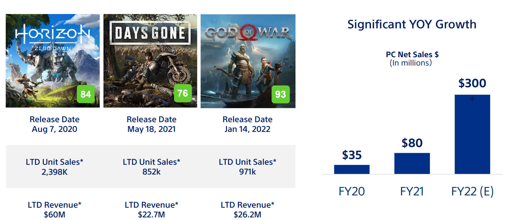 Sony prédit qu'il gagnera 300 millions de dollars grâce aux jeux sur PC cette année 2 Sony predit quil gagnera 300 millions de dollars grace