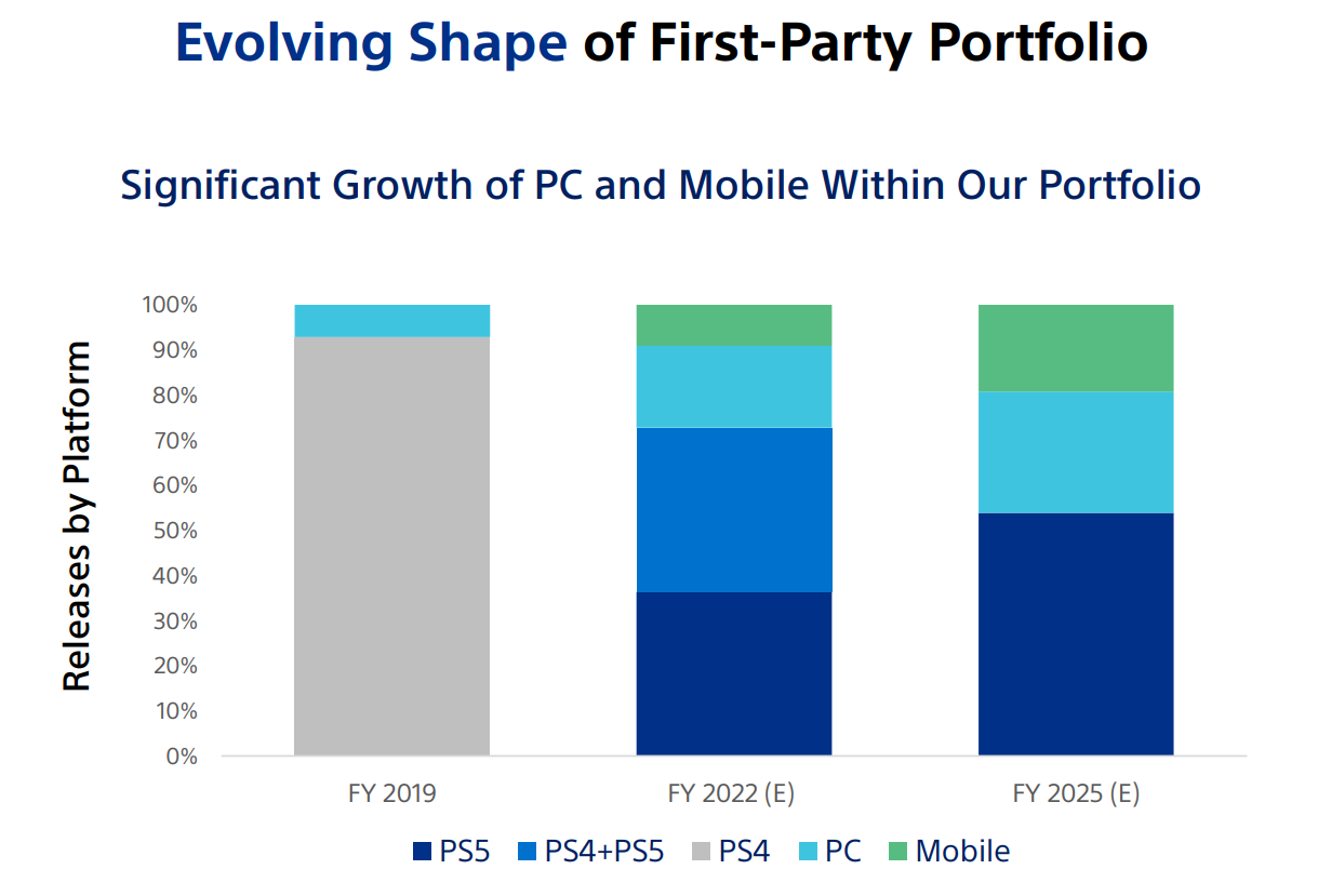 Sony prédit qu'il gagnera 300 millions de dollars grâce aux jeux sur PC cette année 3 Sony predit quil gagnera 300 millions de dollars grace
