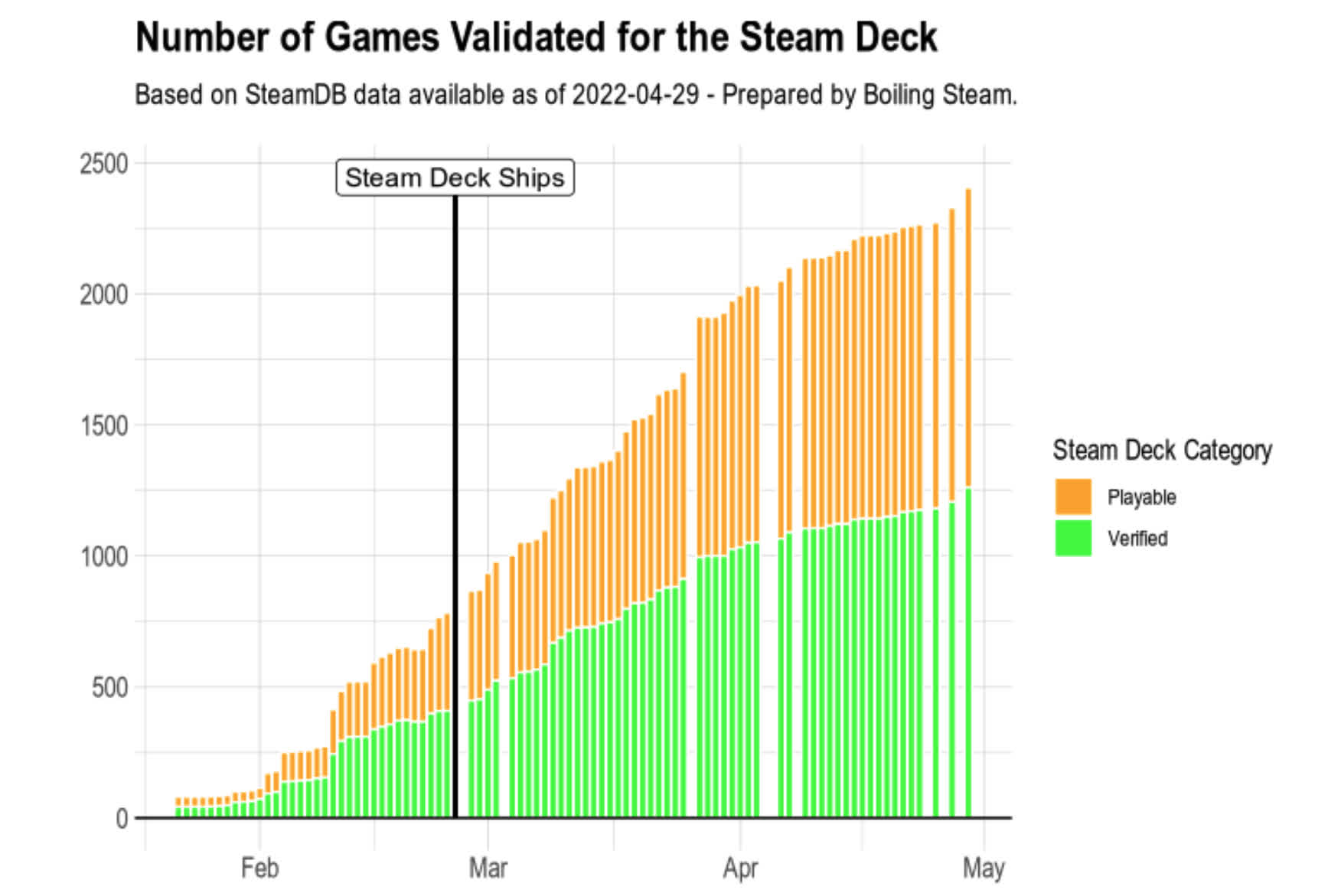 Steam Deck peut désormais exécuter plus de 1 200 jeux vérifiés, contre 350 au lancement 2 Steam Deck peut desormais executer plus de 1 200