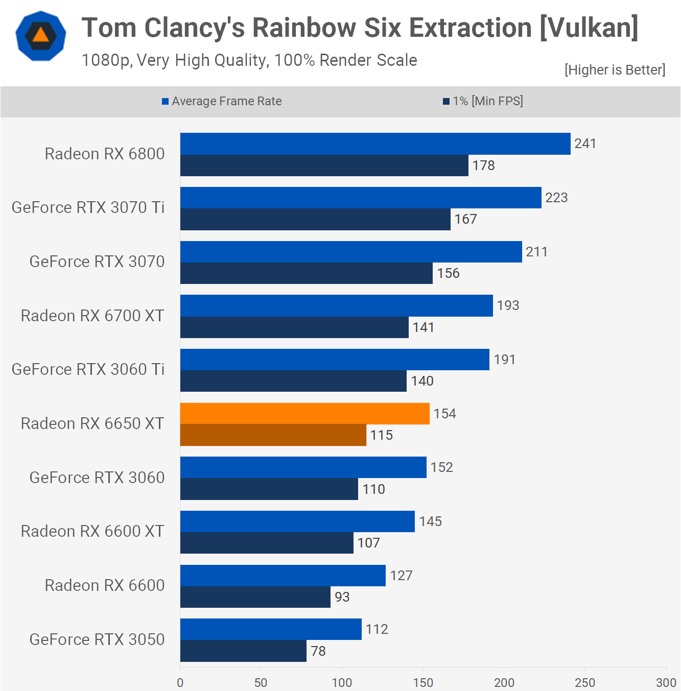 Test de lAMD Radeon RX 6650 XT mais pourquoi