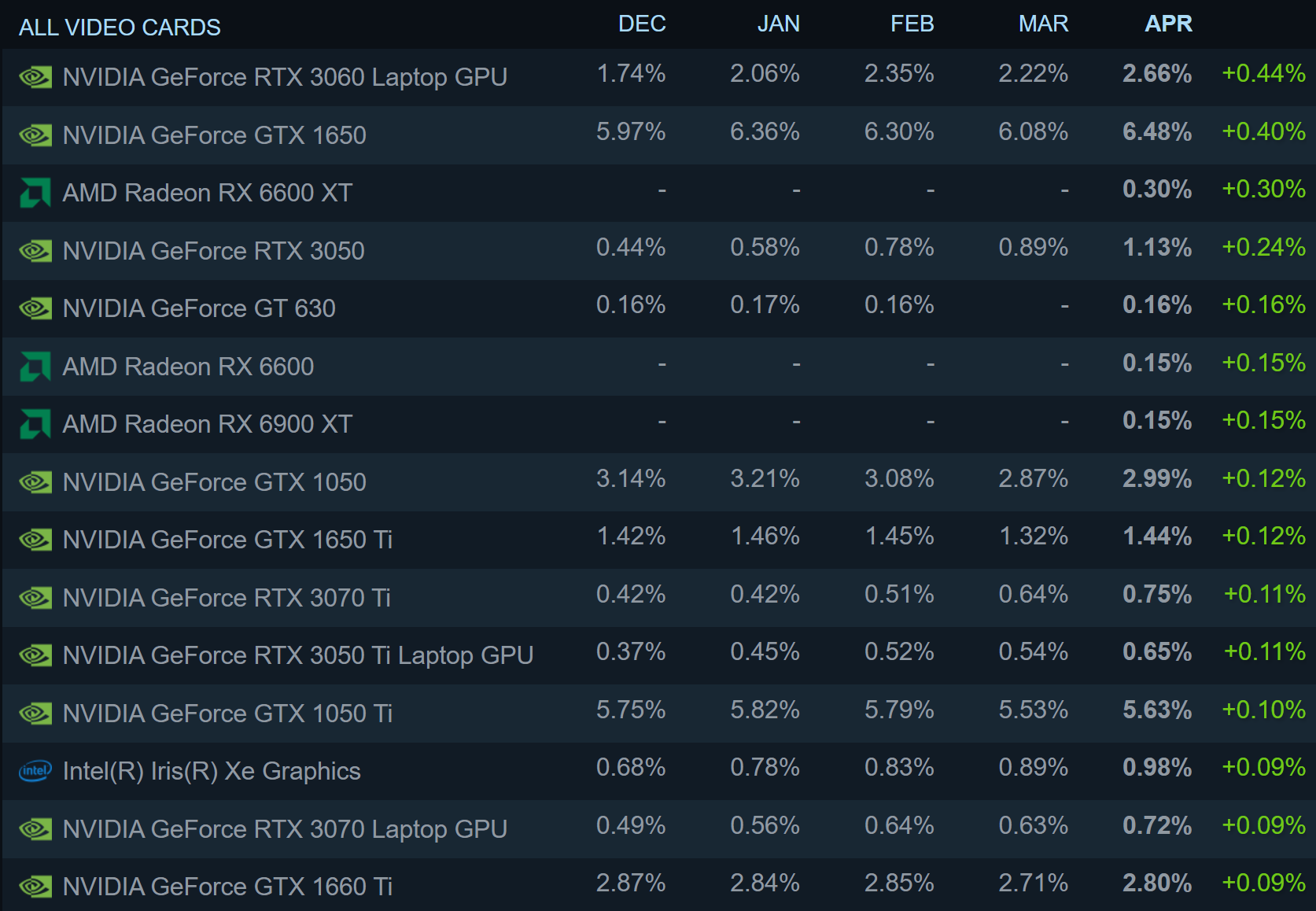 Trois cartes graphiques AMD Radeon RX 6000 entrent dans Steam Survey 2 Trois cartes graphiques AMD Radeon RX 6000 entrent dans Steam