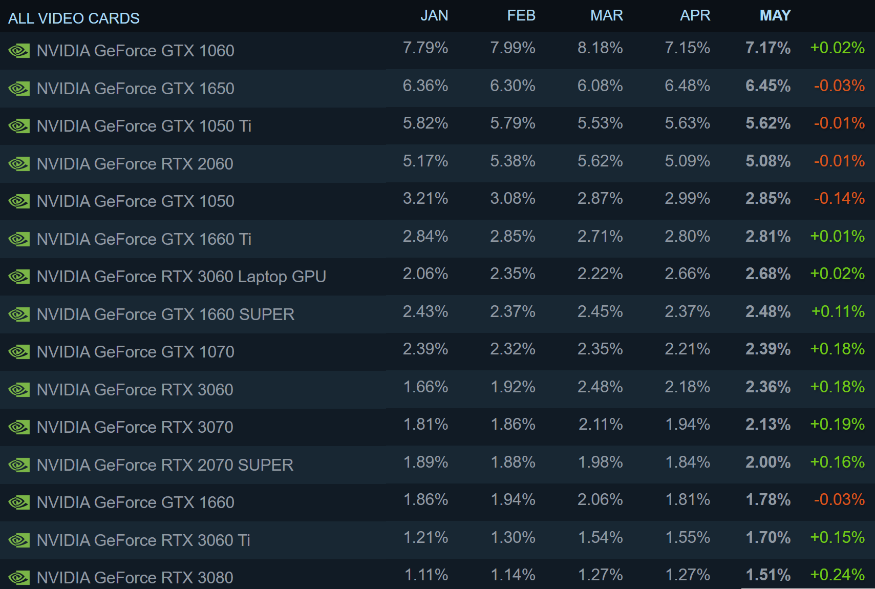 Nvidia RTX 3080 et RTX 3070 dominent la dernière enquête Steam, AMD Radeon RX 6800 XT entre dans le graphique 3 1654175758 183 Nvidia RTX 3080 et RTX 3070 dominent la derniere enquete