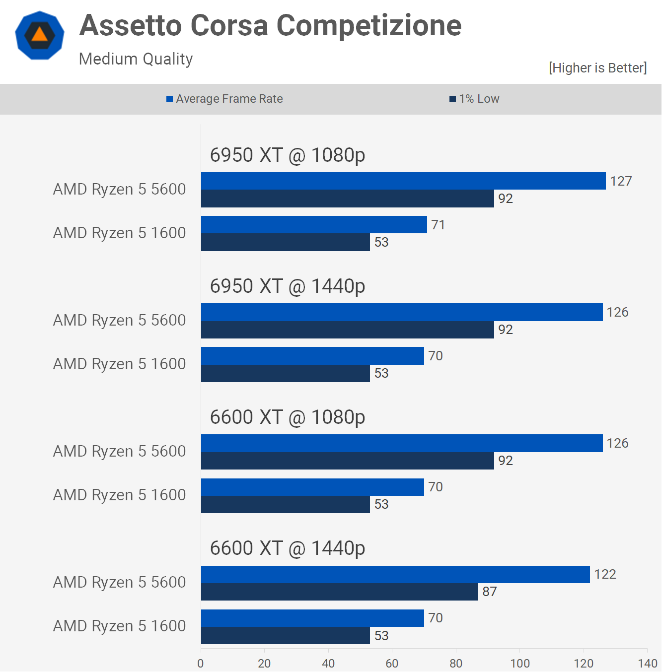 Mise à niveau vers Ryzen 5 5600 à partir de Ryzen 5 1600 : combien plus rapide ? 6 1655119277 908 Mise a niveau vers Ryzen 5 5600 a partir de