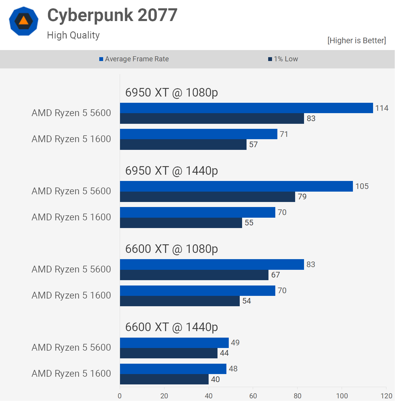 Mise à niveau vers Ryzen 5 5600 à partir de Ryzen 5 1600 : combien plus rapide ? 7 1655119278 471 Mise a niveau vers Ryzen 5 5600 a partir de