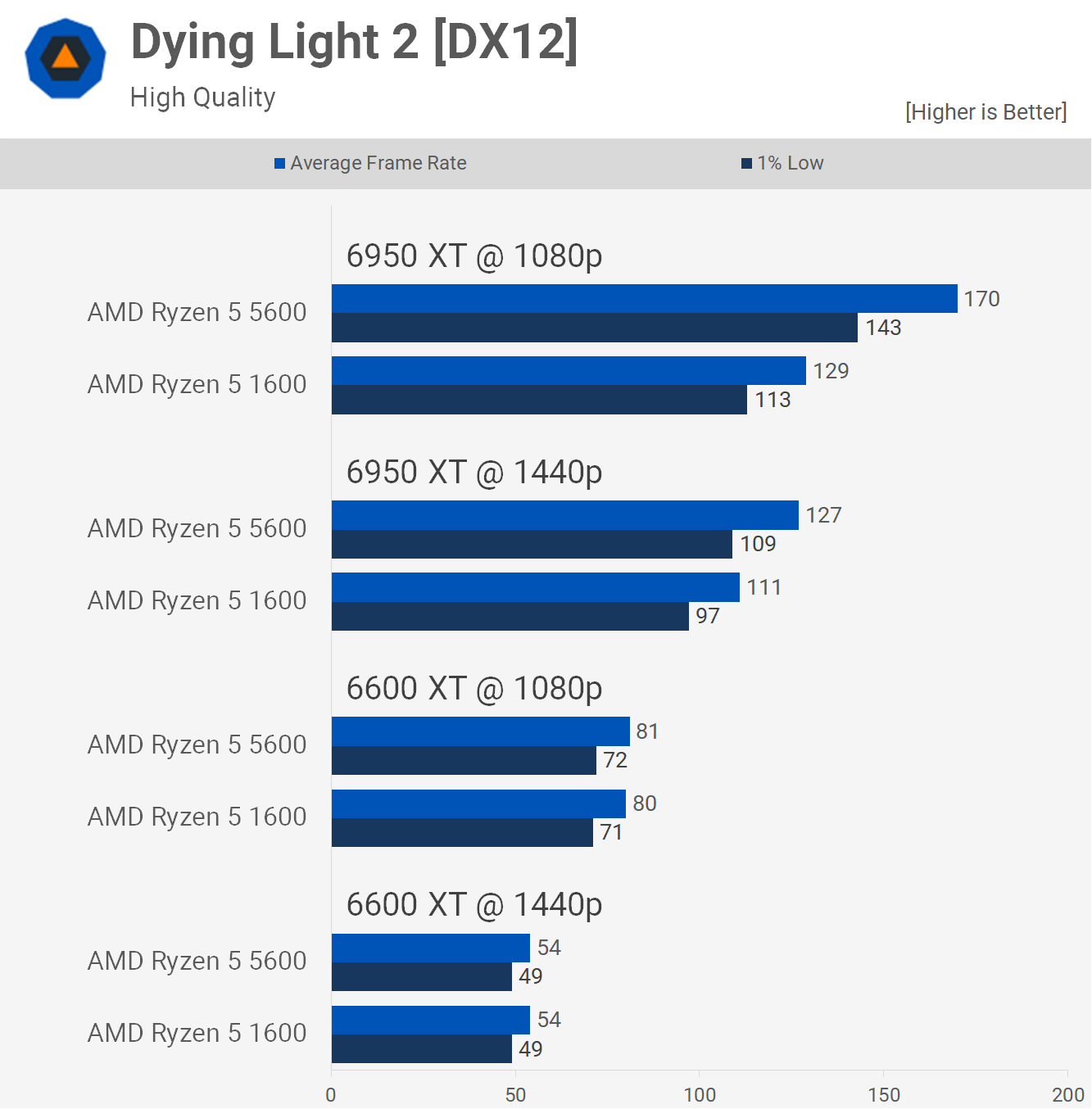 Mise à niveau vers Ryzen 5 5600 à partir de Ryzen 5 1600 : combien plus rapide ? 8 1655119278 87 Mise a niveau vers Ryzen 5 5600 a partir de