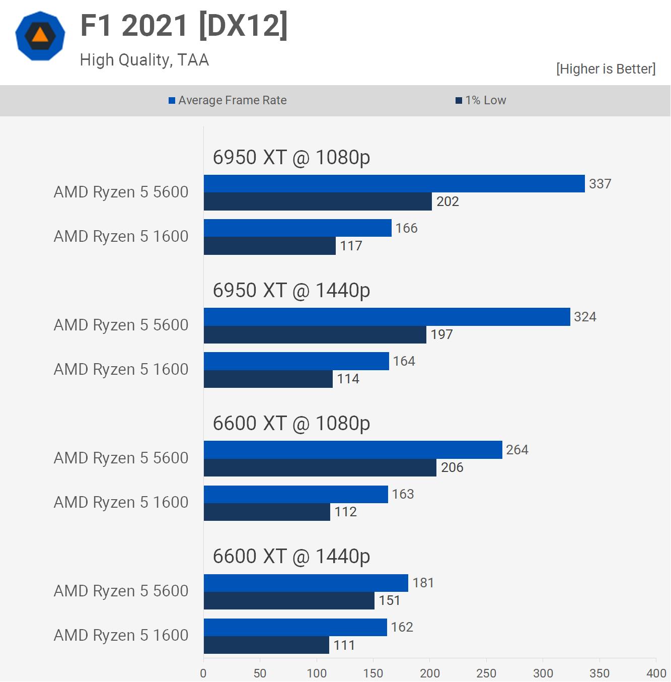 Mise à niveau vers Ryzen 5 5600 à partir de Ryzen 5 1600 : combien plus rapide ? 9 1655119279 141 Mise a niveau vers Ryzen 5 5600 a partir de