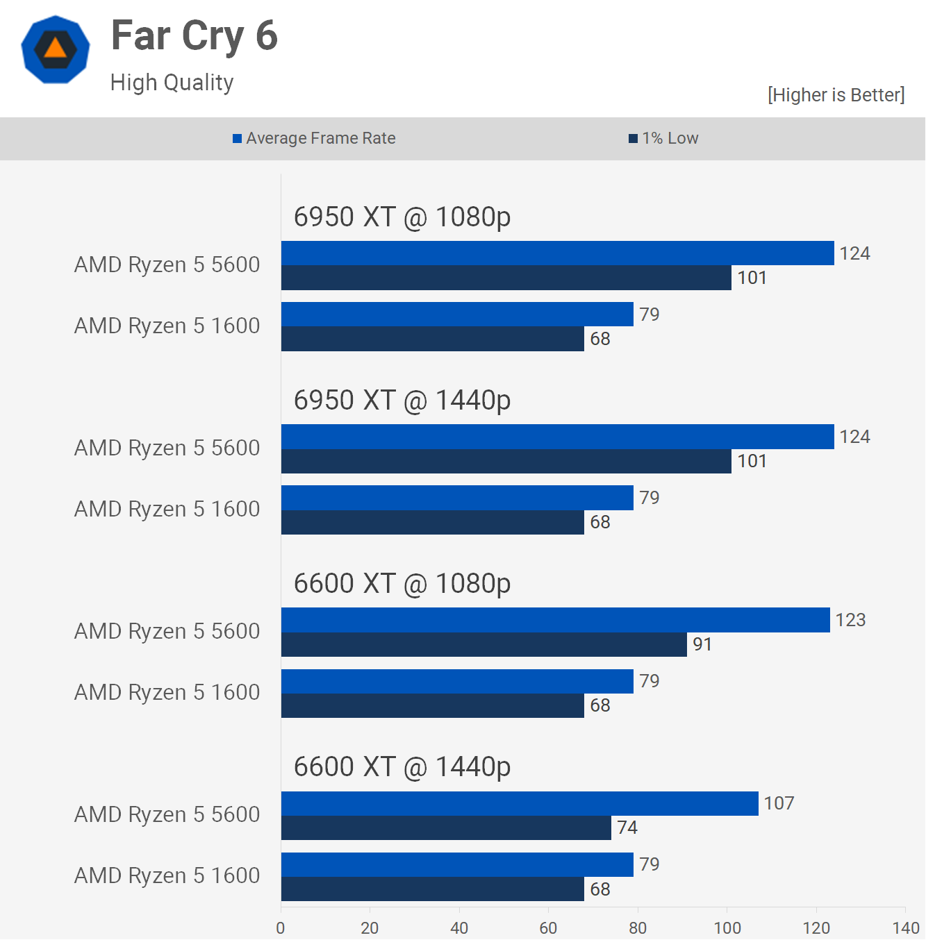 Mise à niveau vers Ryzen 5 5600 à partir de Ryzen 5 1600 : combien plus rapide ? 10 1655119281 977 Mise a niveau vers Ryzen 5 5600 a partir de