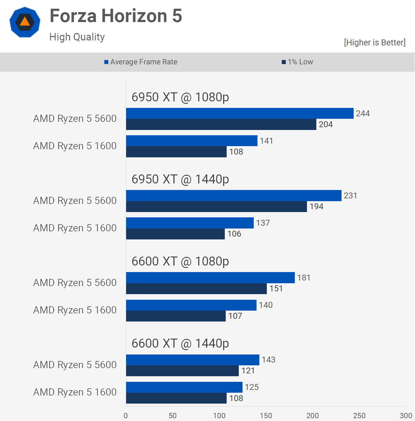 Mise à niveau vers Ryzen 5 5600 à partir de Ryzen 5 1600 : combien plus rapide ? 11 1655119282 907 Mise a niveau vers Ryzen 5 5600 a partir de