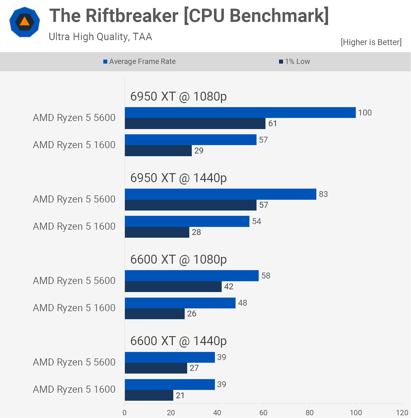 Mise à niveau vers Ryzen 5 5600 à partir de Ryzen 5 1600 : combien plus rapide ? 13 1655119284 654 Mise a niveau vers Ryzen 5 5600 a partir de