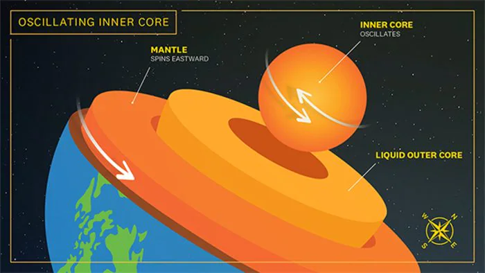 La longueur du jour fluctue tous les 6 ans et peut-être savons-nous pourquoi 2 Représentation graphique du modèle de rotation du noyau interne de la Terre