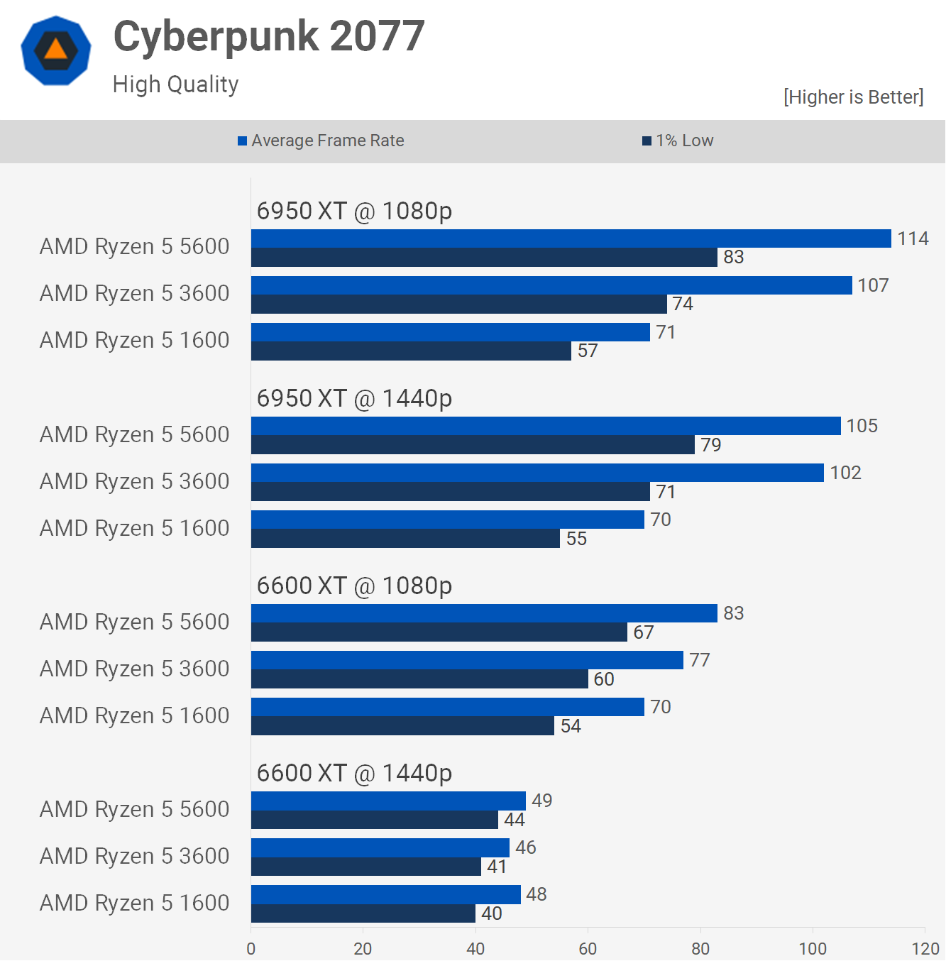 Ryzen 5 3600 contre Ryzen 5 5600 : mise à niveau ou pas ? 6 1655378409 597 Ryzen 5 3600 contre Ryzen 5 5600 mise a