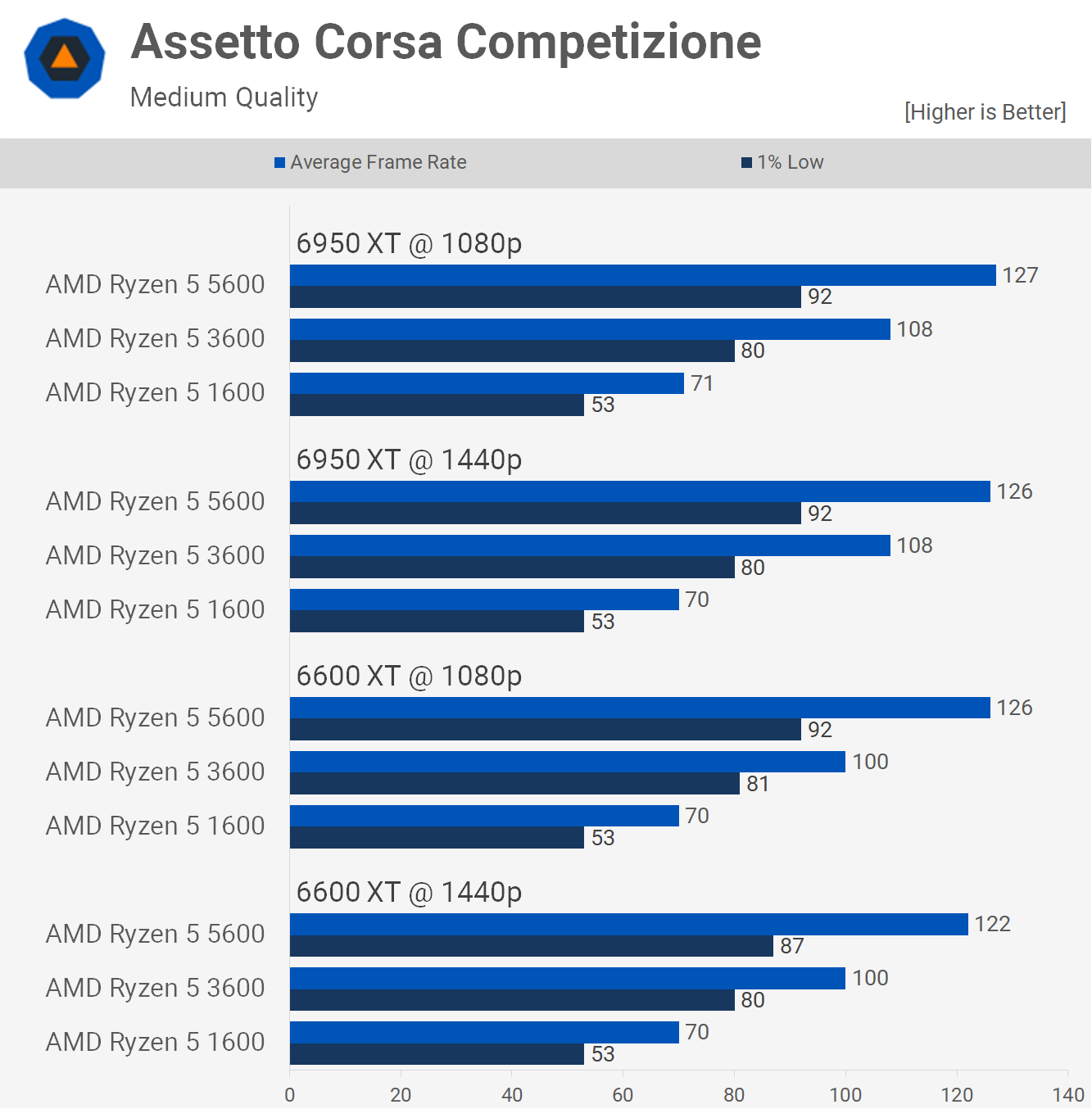 Ryzen 5 3600 contre Ryzen 5 5600 : mise à niveau ou pas ? 5 1655378409 833 Ryzen 5 3600 contre Ryzen 5 5600 mise a