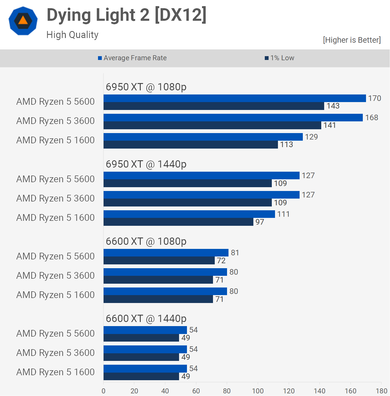 Ryzen 5 3600 contre Ryzen 5 5600 : mise à niveau ou pas ? 7 1655378410 648 Ryzen 5 3600 contre Ryzen 5 5600 mise a