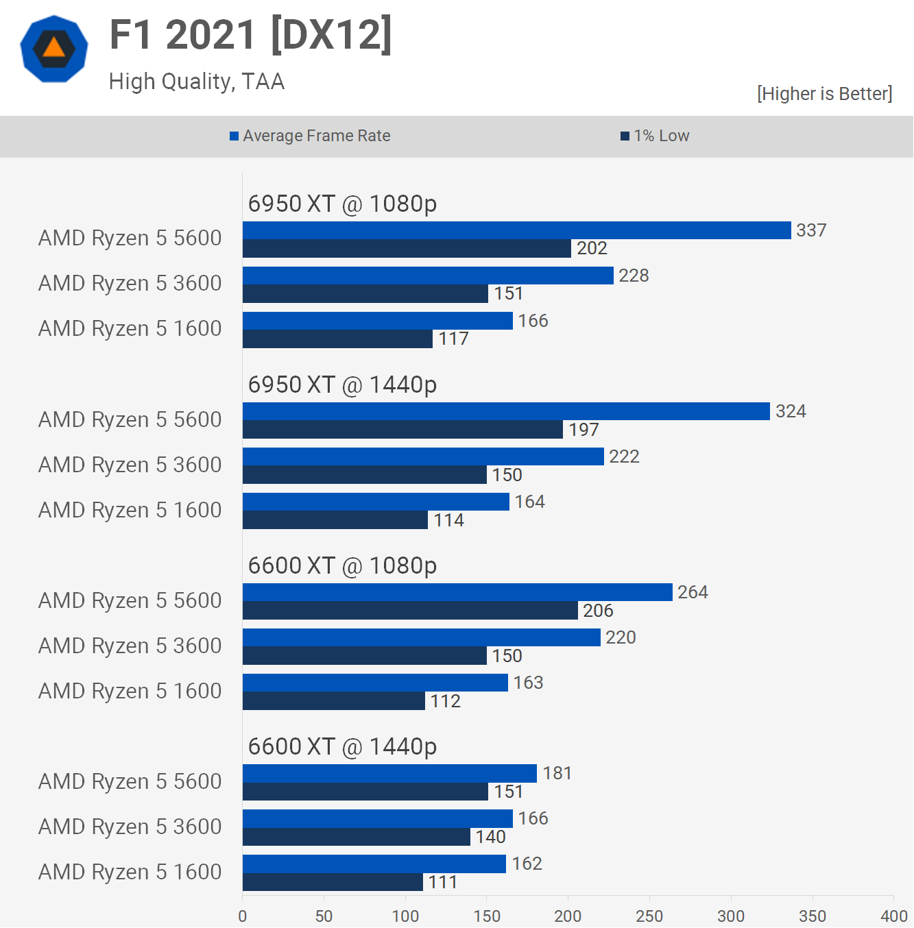 Ryzen 5 3600 contre Ryzen 5 5600 : mise à niveau ou pas ? 8 1655378412 675 Ryzen 5 3600 contre Ryzen 5 5600 mise a