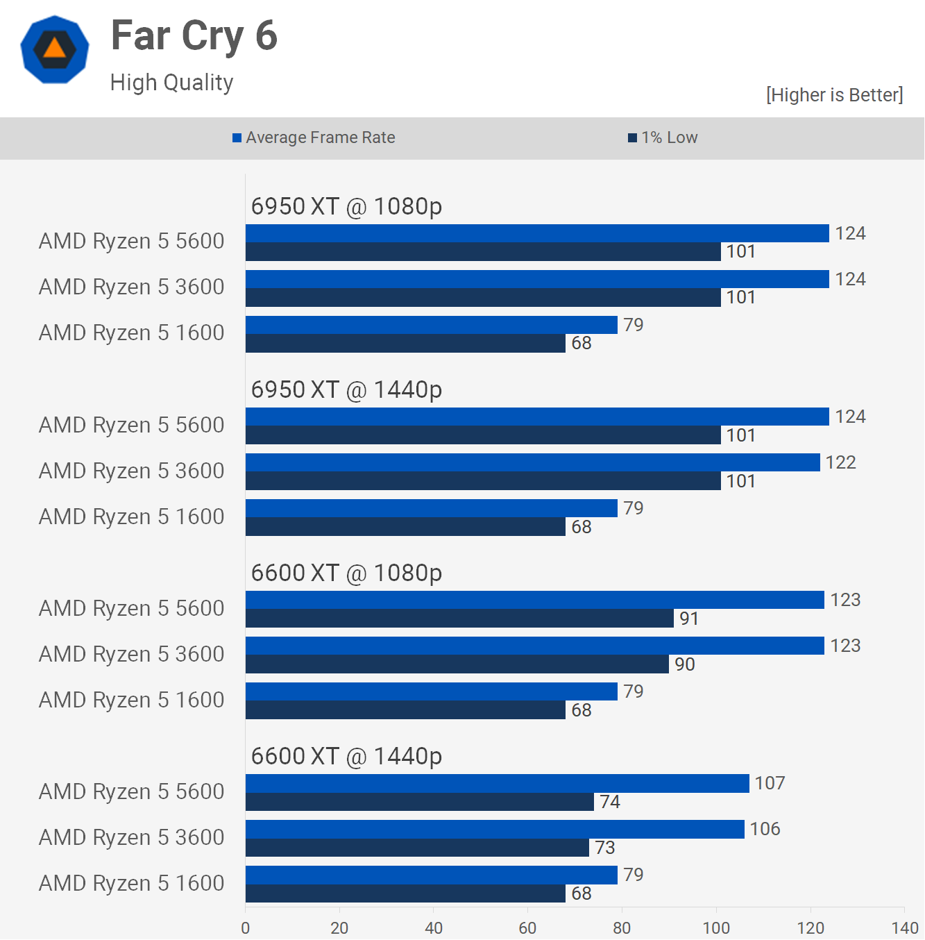 Ryzen 5 3600 contre Ryzen 5 5600 : mise à niveau ou pas ? 9 1655378413 949 Ryzen 5 3600 contre Ryzen 5 5600 mise a