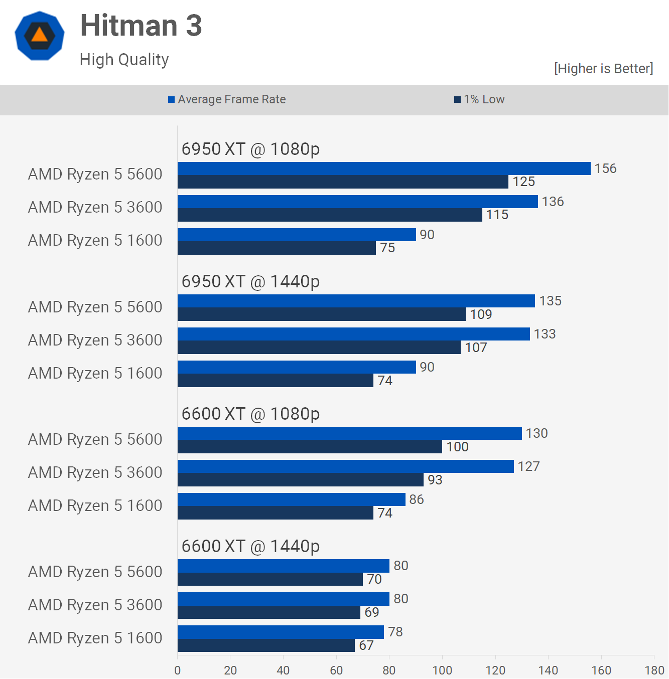 Ryzen 5 3600 contre Ryzen 5 5600 : mise à niveau ou pas ? 11 1655378415 595 Ryzen 5 3600 contre Ryzen 5 5600 mise a
