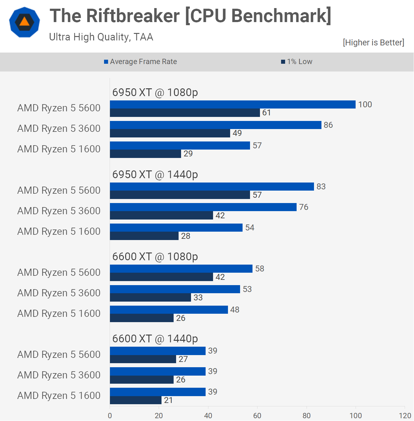 Ryzen 5 3600 contre Ryzen 5 5600 : mise à niveau ou pas ? 12 1655378416 901 Ryzen 5 3600 contre Ryzen 5 5600 mise a