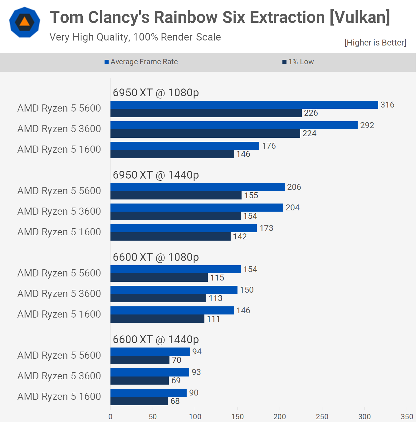 Ryzen 5 3600 contre Ryzen 5 5600 : mise à niveau ou pas ? 13 1655378417 790 Ryzen 5 3600 contre Ryzen 5 5600 mise a