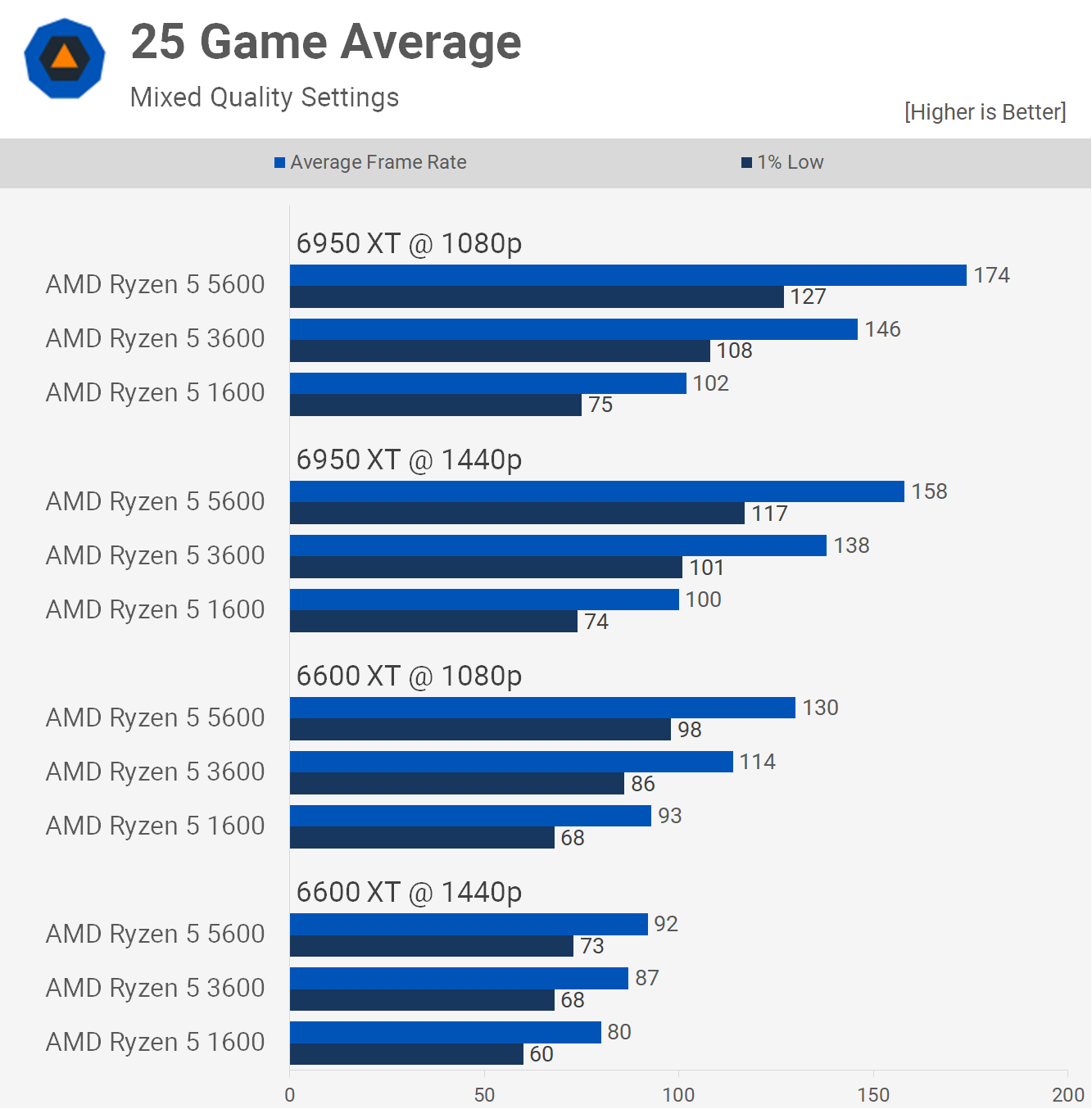 Ryzen 5 3600 contre Ryzen 5 5600 : mise à niveau ou pas ? 15 1655378419 799 Ryzen 5 3600 contre Ryzen 5 5600 mise a