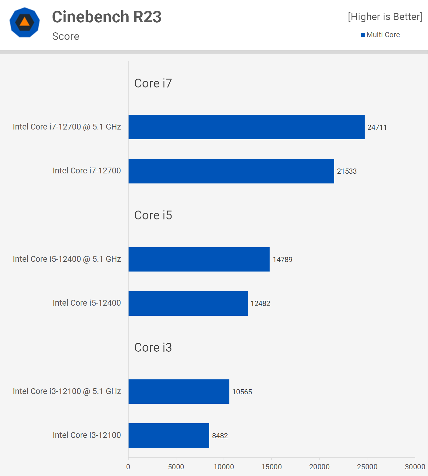 Overclocking des processeurs Intel non-K : Core i3-12100, i5-12400 et i7-12700 12 1655809765 460 Overclocking des processeurs Intel non K Core i3 12100 i5 12400 et i7 12700