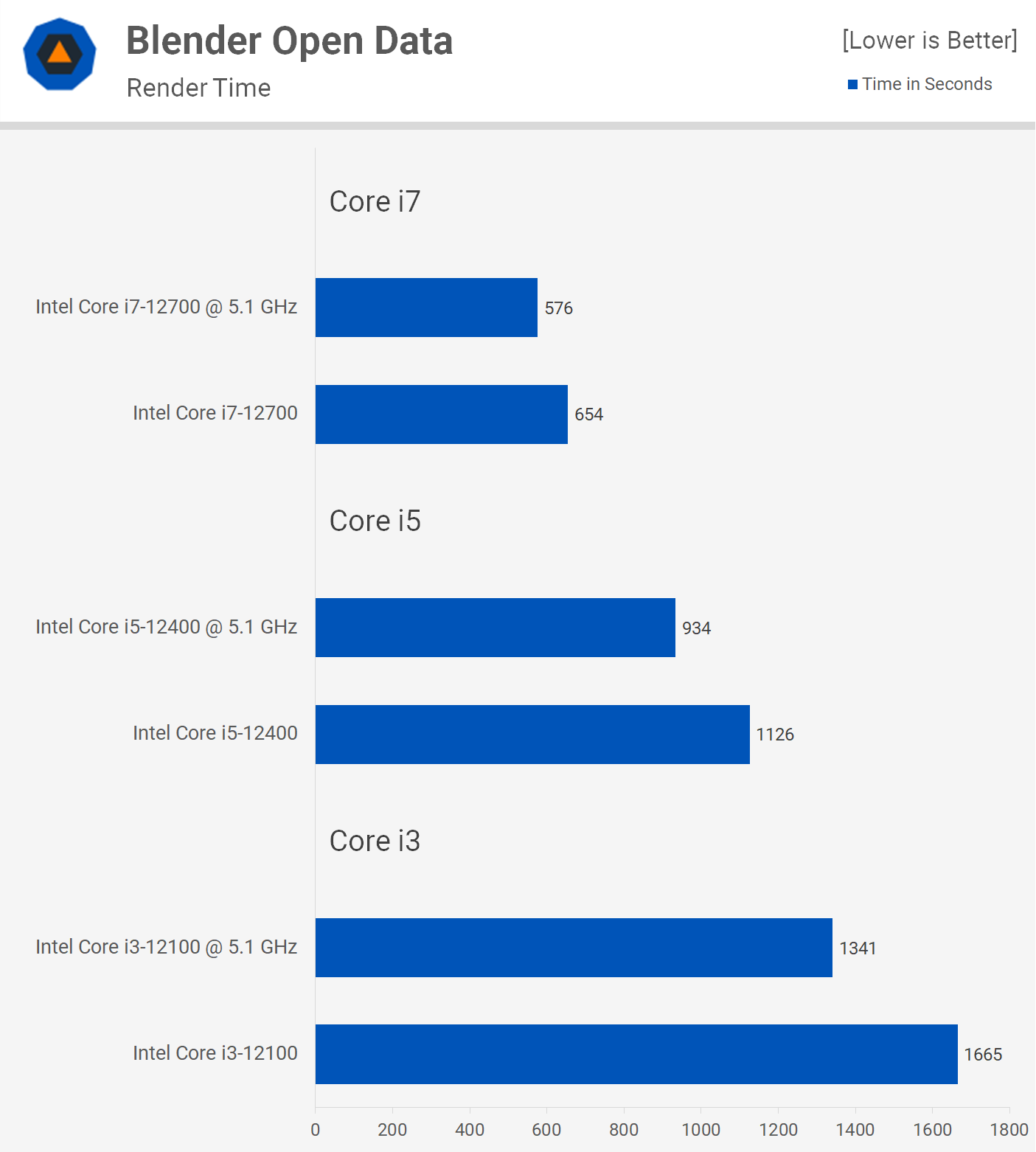Overclocking des processeurs Intel non-K : Core i3-12100, i5-12400 et i7-12700 15 1655809768 951 Overclocking des processeurs Intel non K Core i3 12100 i5 12400 et i7 12700