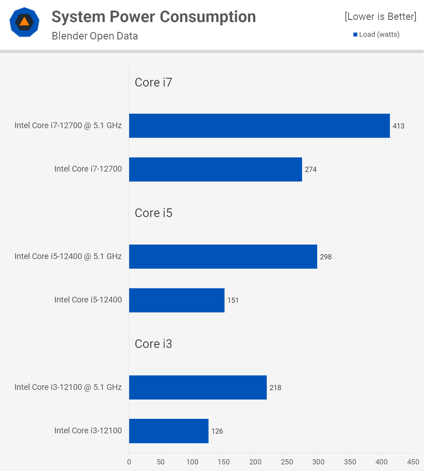 Overclocking des processeurs Intel non-K : Core i3-12100, i5-12400 et i7-12700 16 1655809769 452 Overclocking des processeurs Intel non K Core i3 12100 i5 12400 et i7 12700