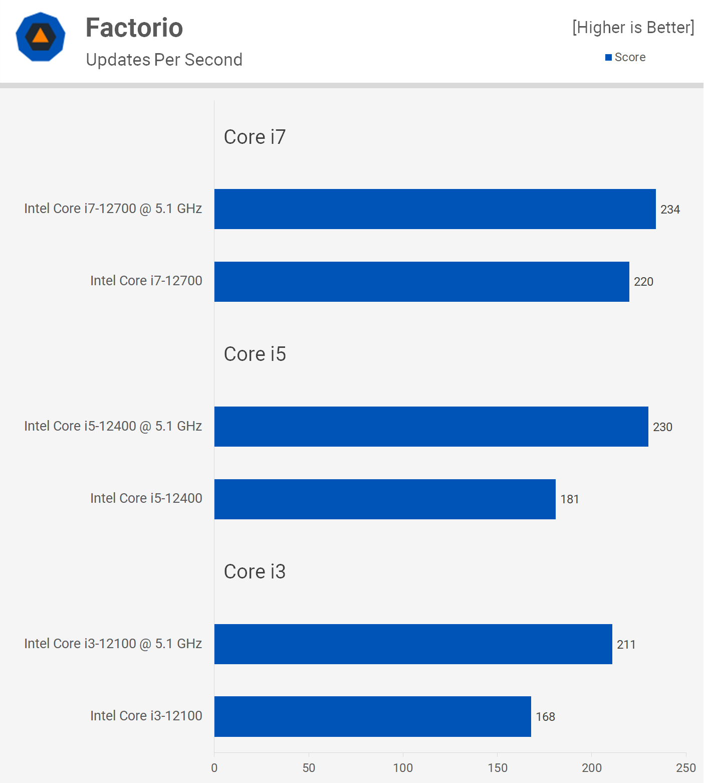 Overclocking des processeurs Intel non-K : Core i3-12100, i5-12400 et i7-12700 17 1655809770 973 Overclocking des processeurs Intel non K Core i3 12100 i5 12400 et i7 12700