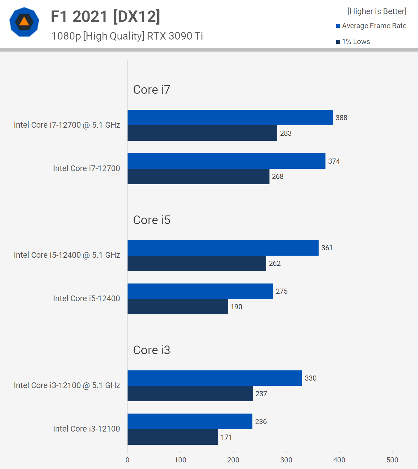 Overclocking des processeurs Intel non-K : Core i3-12100, i5-12400 et i7-12700 18 1655809771 111 Overclocking des processeurs Intel non K Core i3 12100 i5 12400 et i7 12700