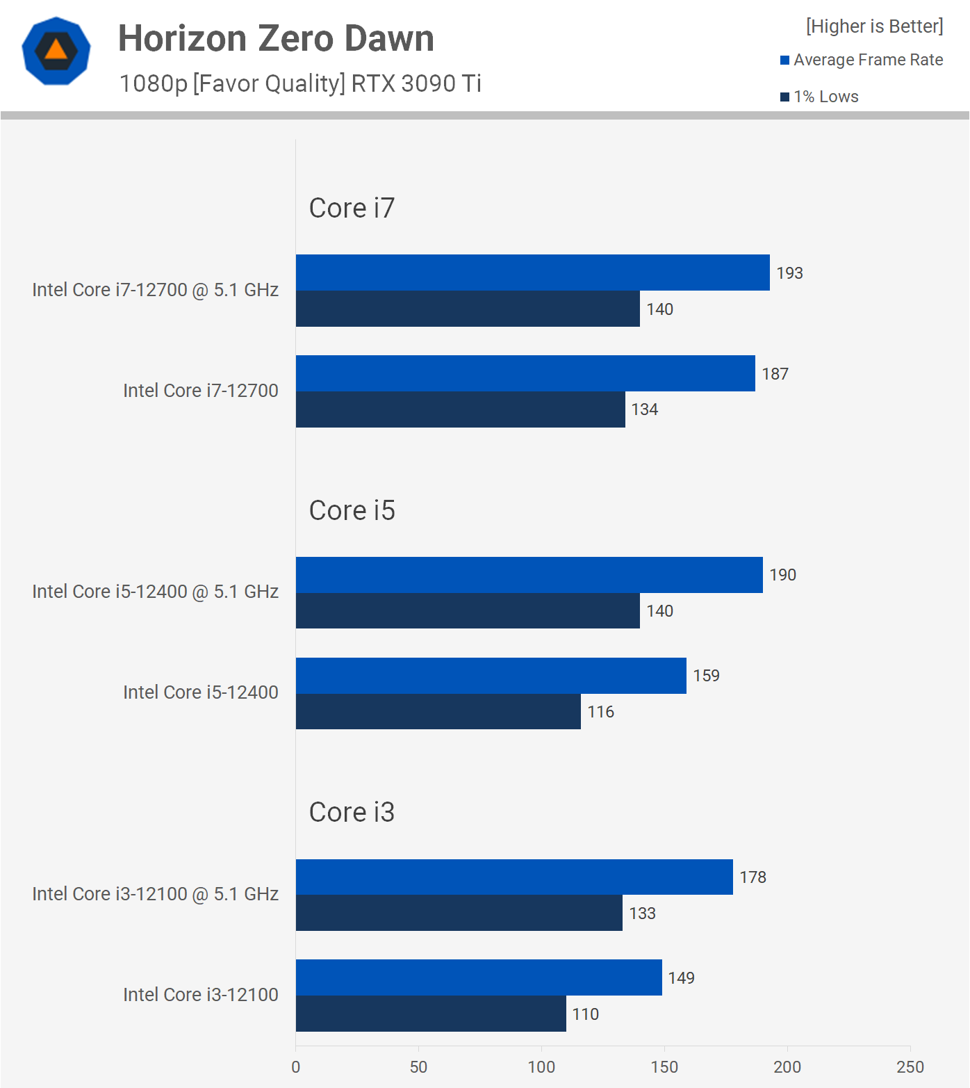 Overclocking des processeurs Intel non-K : Core i3-12100, i5-12400 et i7-12700 20 1655809773 204 Overclocking des processeurs Intel non K Core i3 12100 i5 12400 et i7 12700