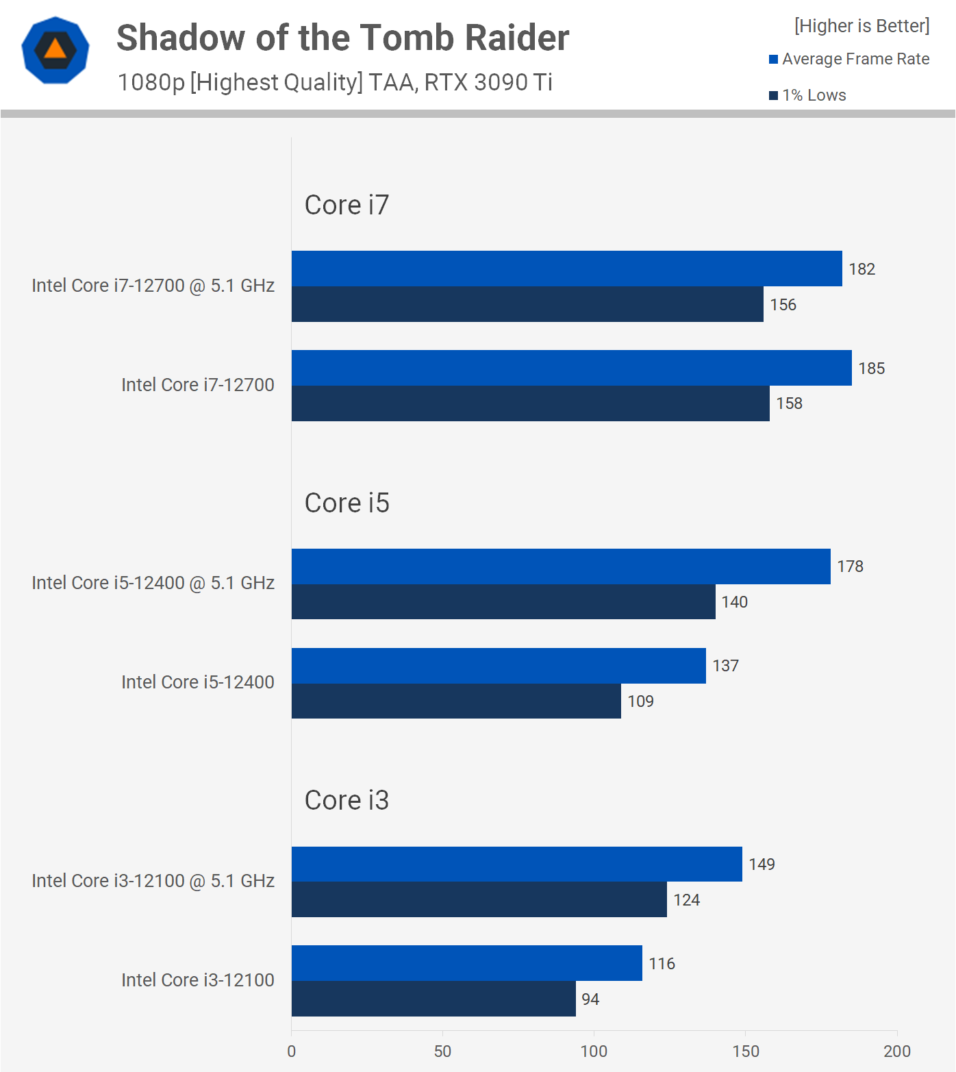 Overclocking des processeurs Intel non-K : Core i3-12100, i5-12400 et i7-12700 22 1655809774 421 Overclocking des processeurs Intel non K Core i3 12100 i5 12400 et i7 12700