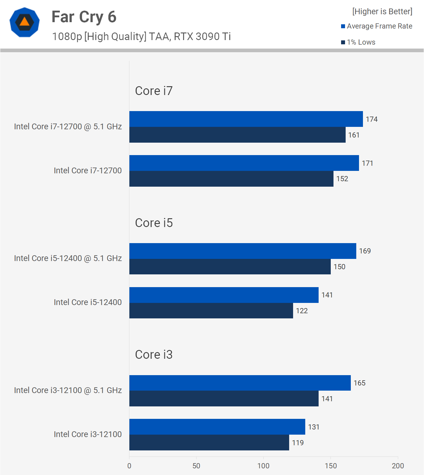Overclocking des processeurs Intel non-K : Core i3-12100, i5-12400 et i7-12700 21 1655809774 434 Overclocking des processeurs Intel non K Core i3 12100 i5 12400 et i7 12700