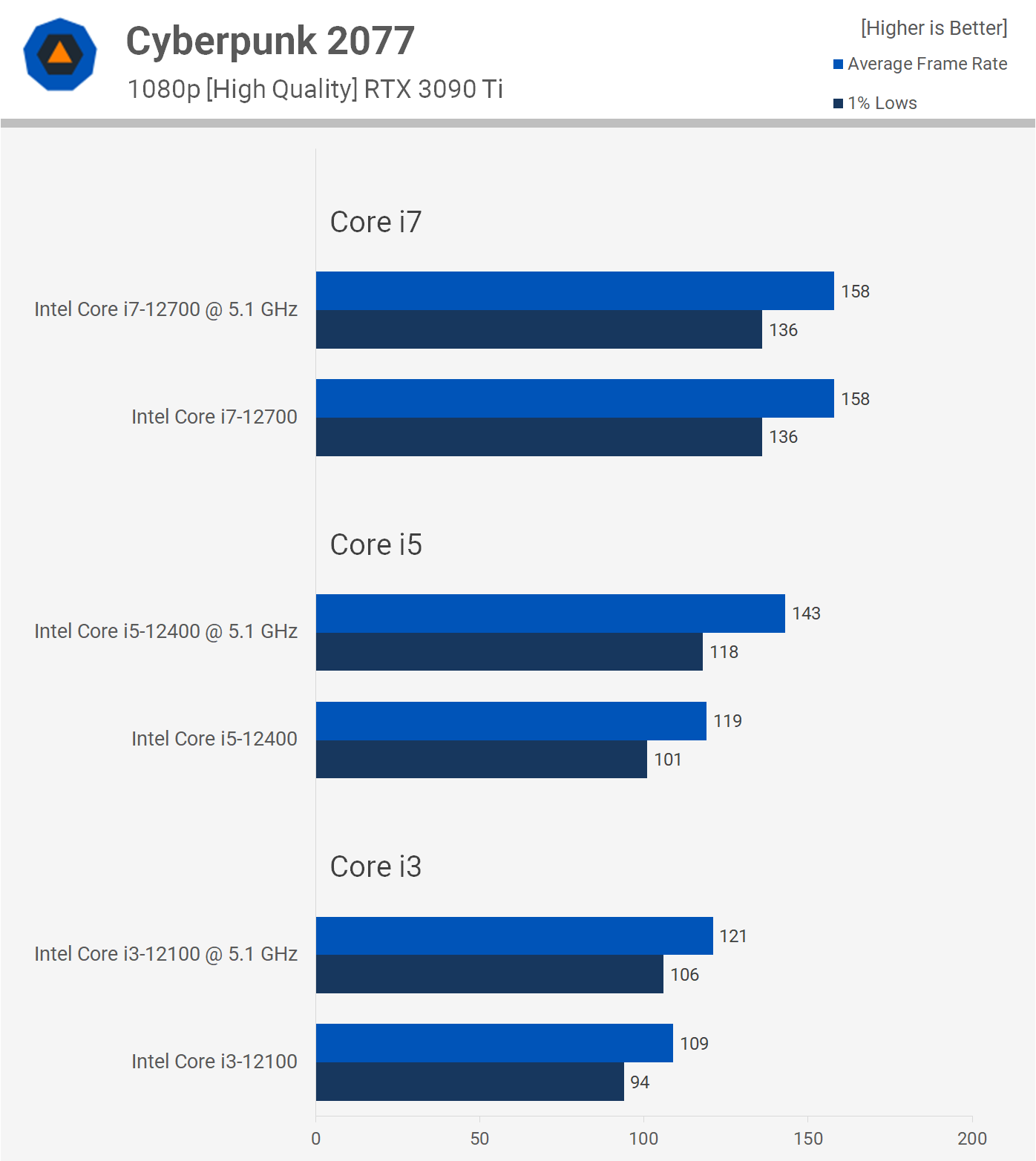 Overclocking des processeurs Intel non-K : Core i3-12100, i5-12400 et i7-12700 23 1655809775 735 Overclocking des processeurs Intel non K Core i3 12100 i5 12400 et i7 12700