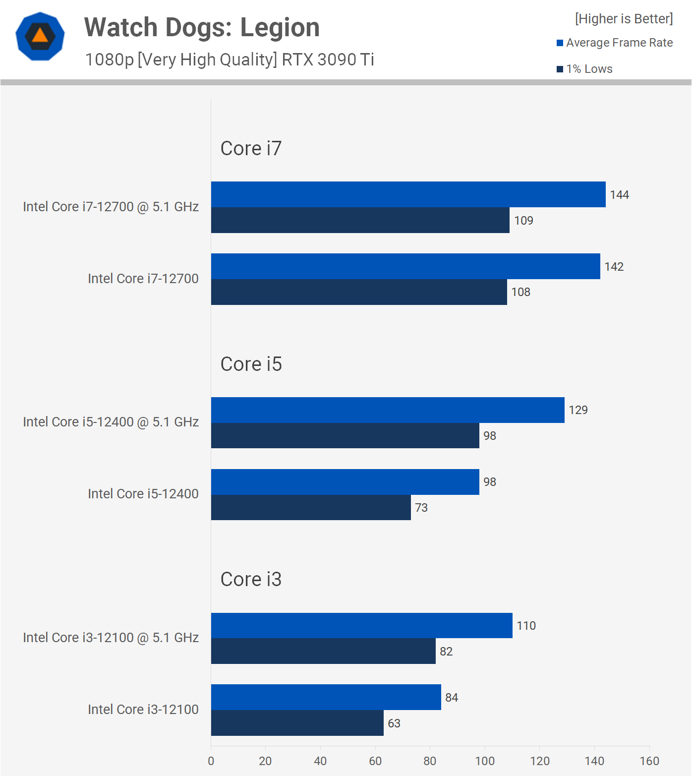 Overclocking des processeurs Intel non-K : Core i3-12100, i5-12400 et i7-12700 24 1655809776 808 Overclocking des processeurs Intel non K Core i3 12100 i5 12400 et i7 12700