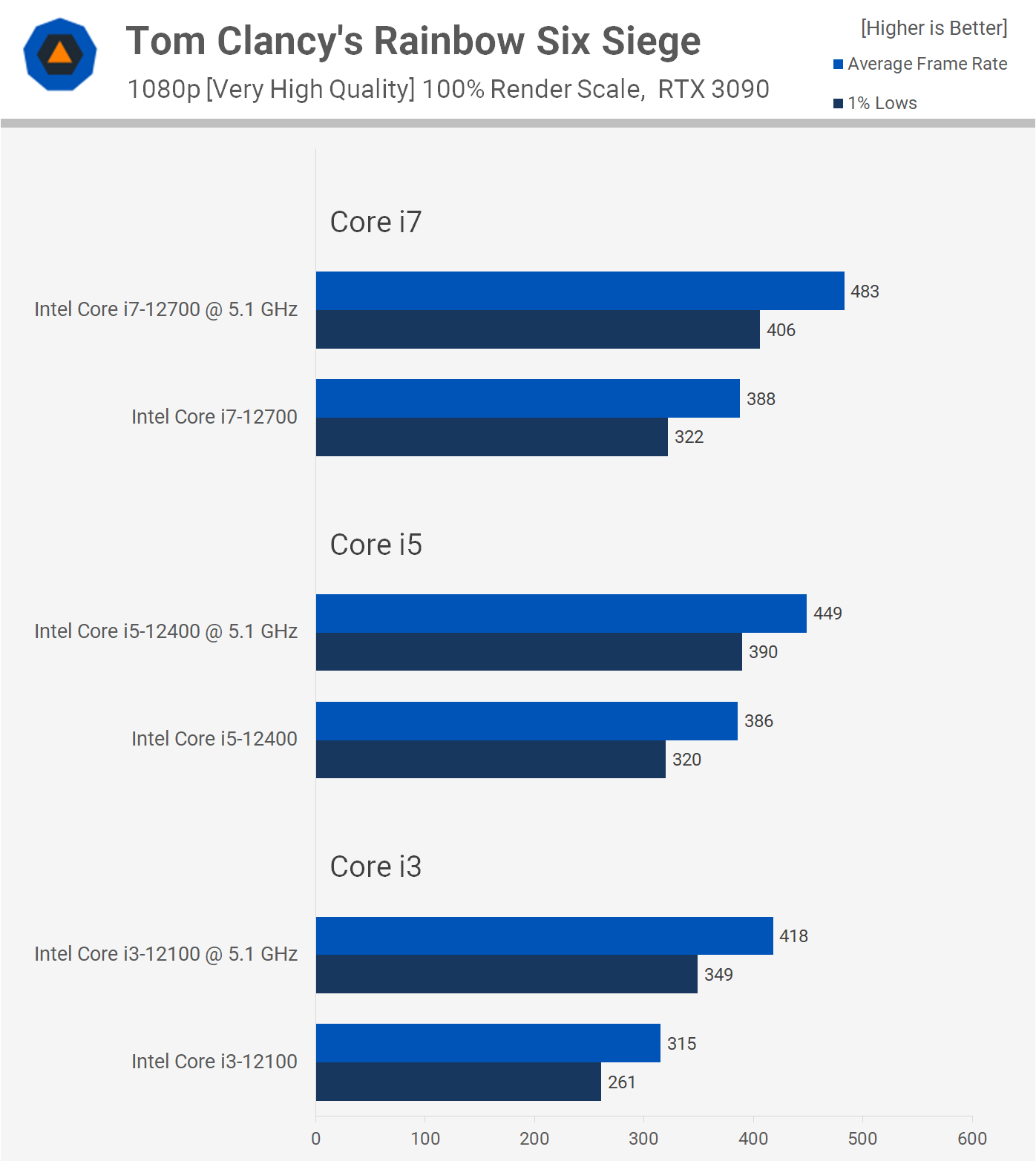 Overclocking des processeurs Intel non-K : Core i3-12100, i5-12400 et i7-12700 25 1655809777 8 Overclocking des processeurs Intel non K Core i3 12100 i5 12400 et i7 12700