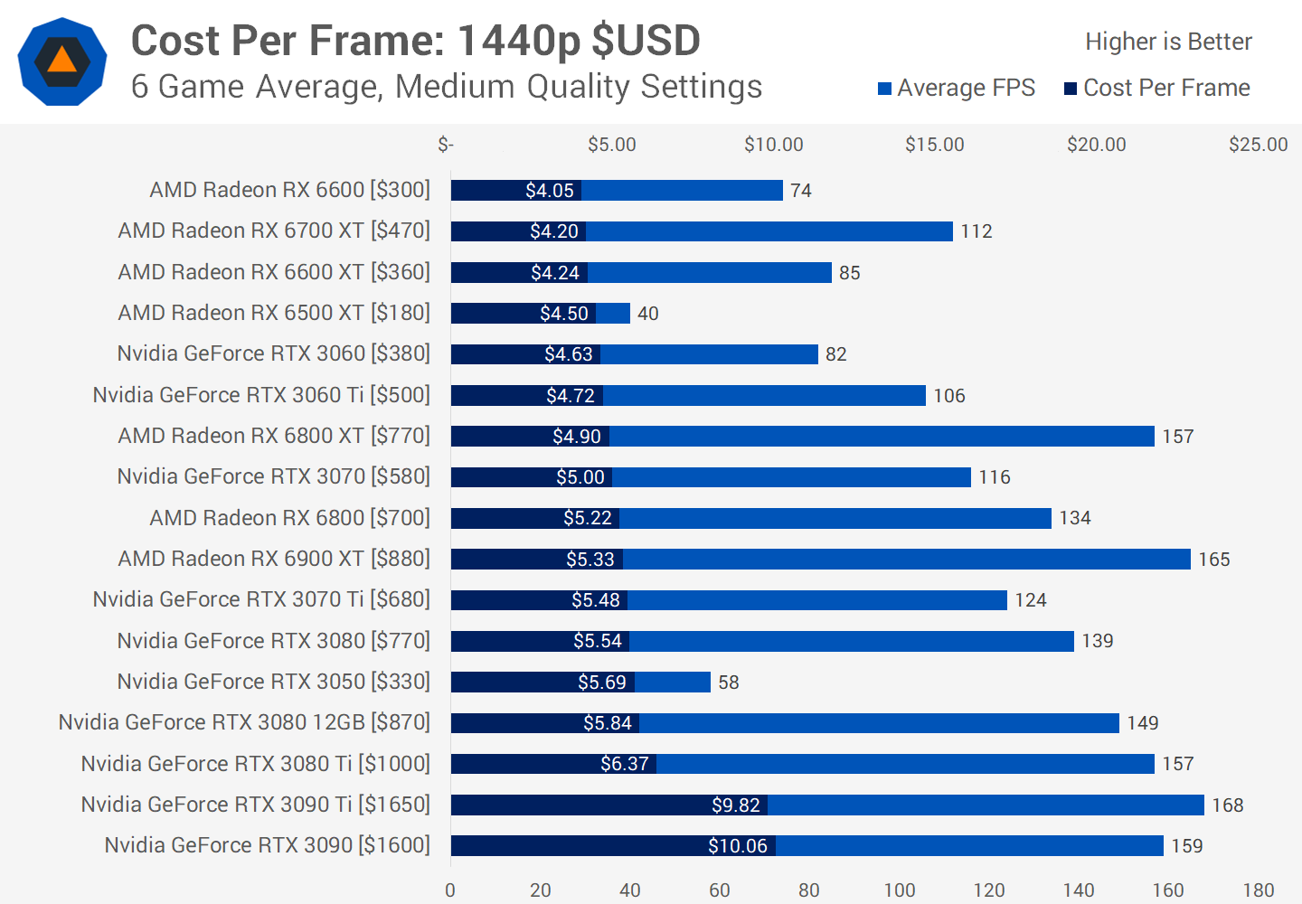 GeForce vs Radeon : meilleurs GPU en ce moment 7 1656414923 336 GeForce vs Radeon meilleurs GPU en ce moment