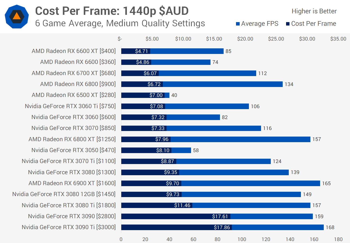 GeForce vs Radeon : meilleurs GPU en ce moment 13 1656414930 127 GeForce vs Radeon meilleurs GPU en ce moment