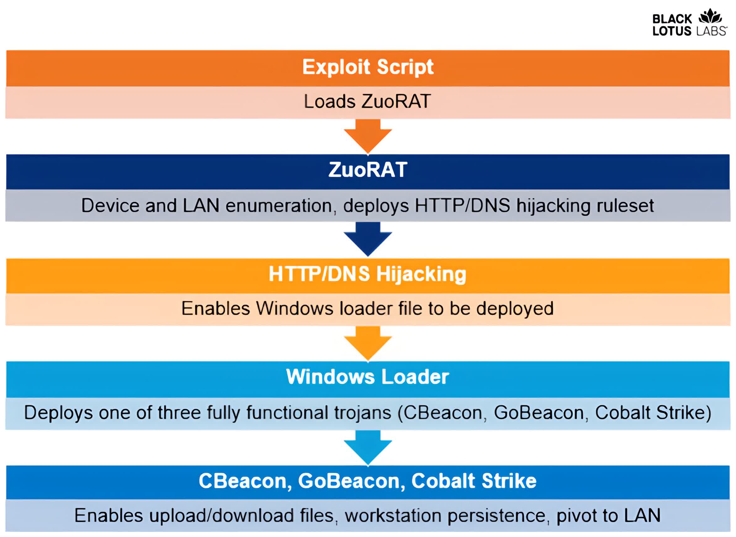 Les routeurs de marques comme Asus, Netgear et Cisco sont ciblés par une campagne sophistiquée de logiciels malveillants 3 1656523986 736 Les routeurs de marques comme Asus Netgear et Cisco sont