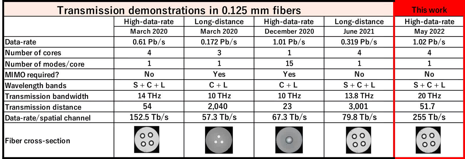 Des chercheurs japonais brisent une autre vitesse de données avec un transfert de fibre optique de 1,02 pétabits par seconde 2 Des chercheurs japonais brisent une autre vitesse de donnees avec