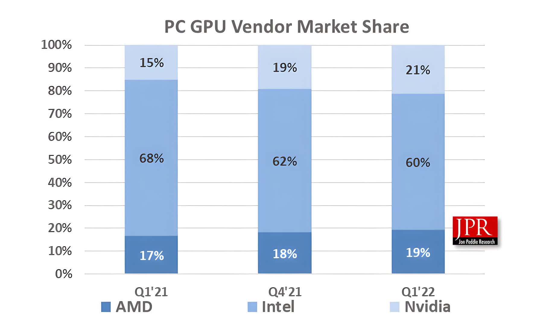 La demande de GPU a ralenti au cours des premiers mois de 2022, mais le marché est toujours prêt pour une croissance solide 2 La demande de GPU a ralenti au cours des premiers