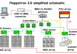 Le Floppotron 3.0 Est Un Orchestre De Matériel Informatique Sous