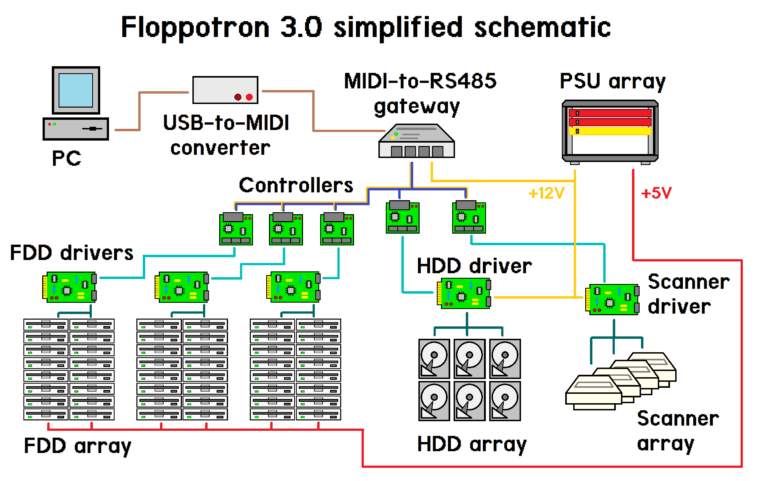 Le Floppotron 3.0 est un orchestre de matériel informatique sous stéroïdes 1 Le Floppotron 3.0 Est Un Orchestre De Matériel Informatique Sous