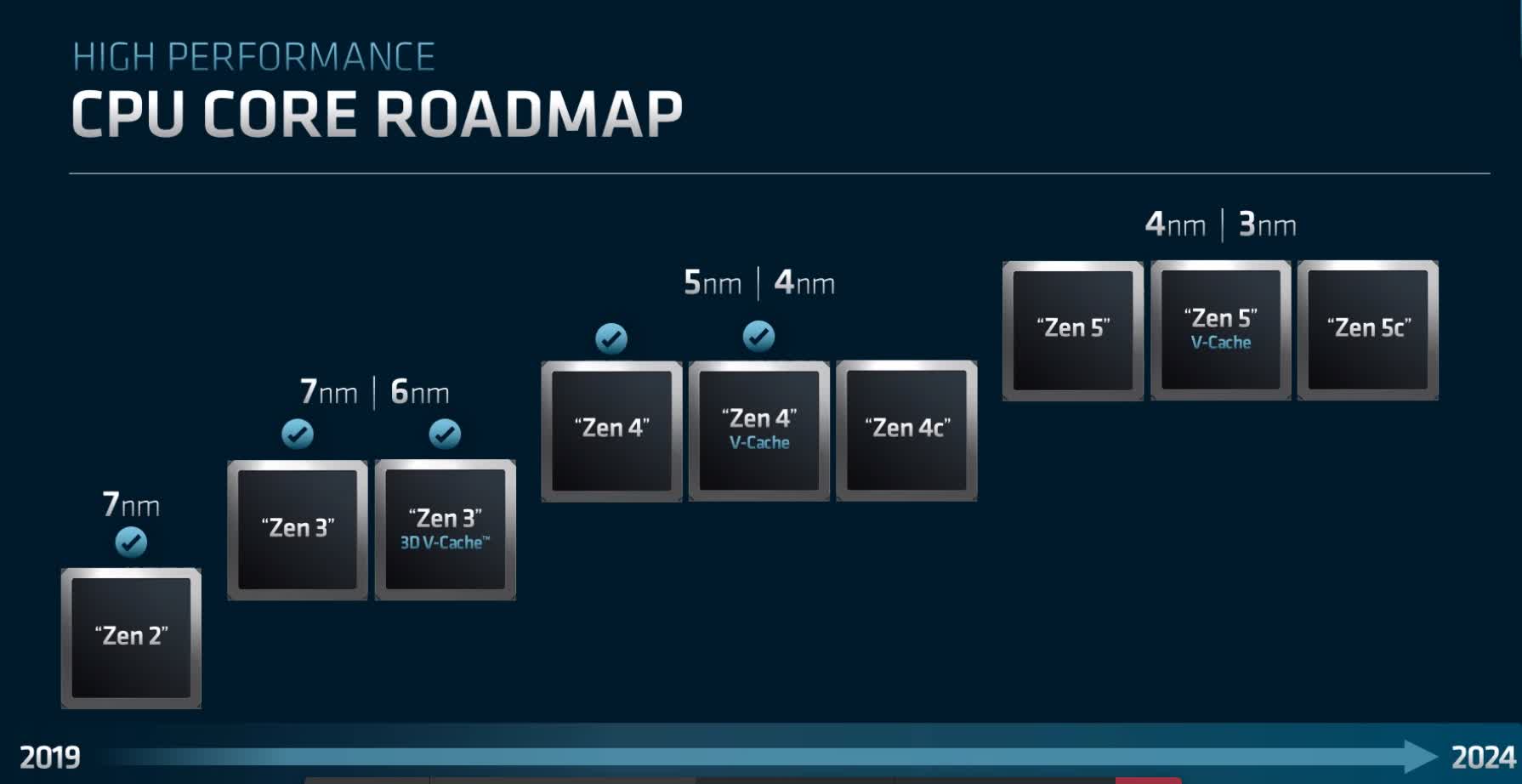 Les feuilles de route AMD révèlent les détails de Zen 4 et RDNA 3, promettent des augmentations de performances significatives 2 Les feuilles de route AMD revelent les details de Zen