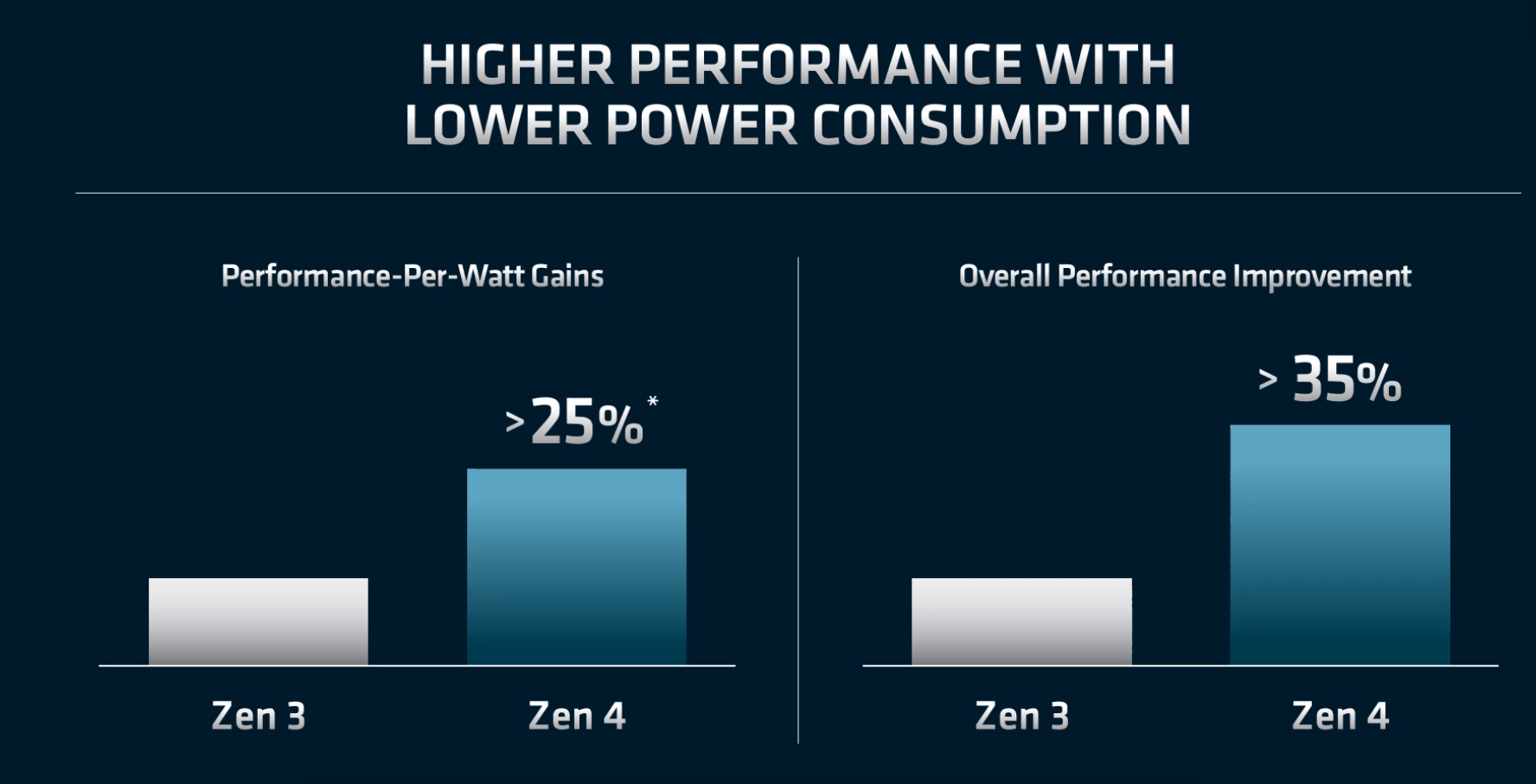 Les feuilles de route AMD révèlent les détails de Zen 4 et RDNA 3, promettent des augmentations de performances significatives 3 Les feuilles de route AMD revelent les details de Zen