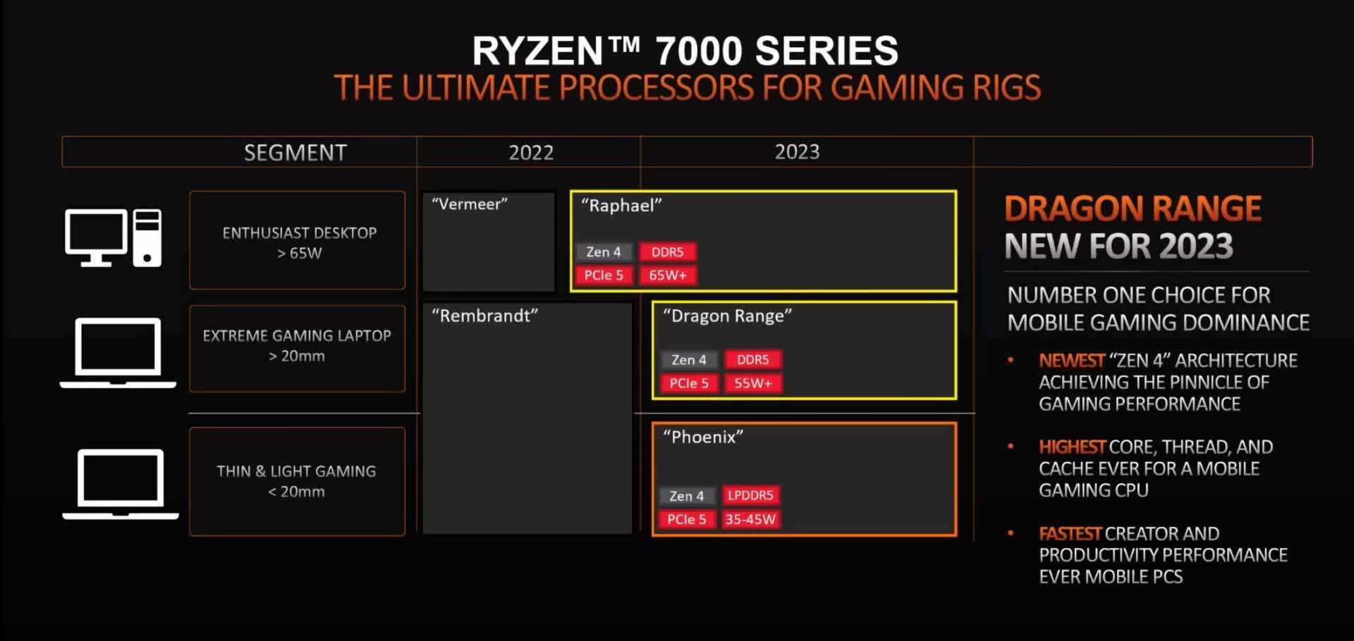 Les prochains processeurs mobiles AMD Dragon Range seront censés comporter jusqu'à 16 cœurs 2 Les prochains processeurs mobiles AMD Dragon Range seront censes comporter