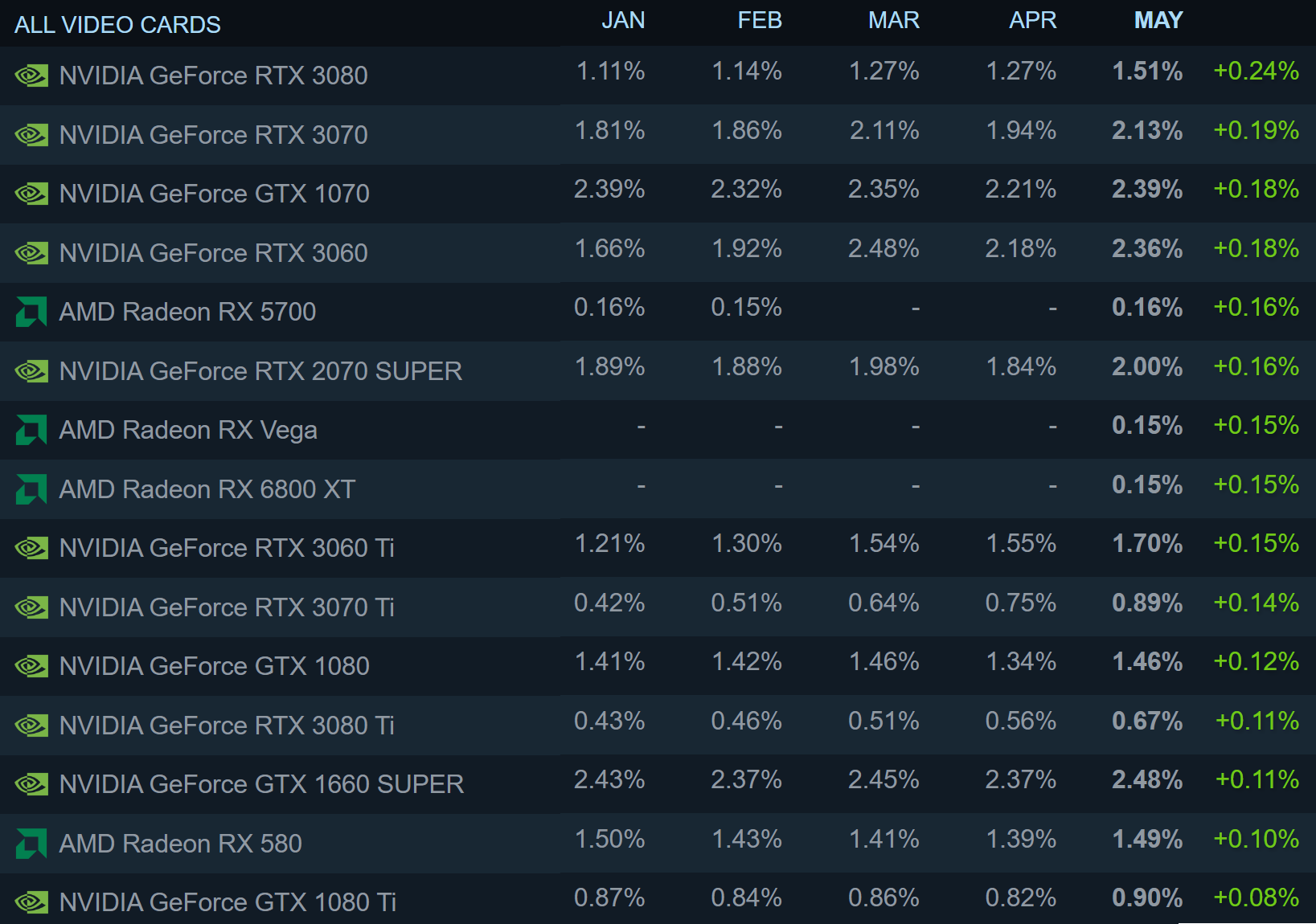 Nvidia RTX 3080 et RTX 3070 dominent la dernière enquête Steam, AMD Radeon RX 6800 XT entre dans le graphique 2 Nvidia RTX 3080 et RTX 3070 dominent la derniere enquete