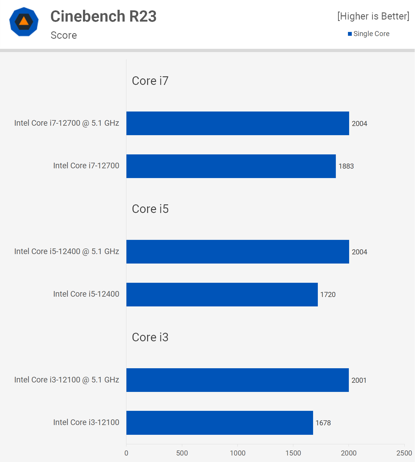 Overclocking des processeurs Intel non-K : Core i3-12100, i5-12400 et i7-12700 11 Overclocking des processeurs Intel non K Core i3 12100 i5 12400 et i7 12700